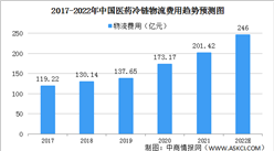 2022年中国医药冷链物流行业发展现状预测分析（图）