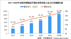 2022年中国冷链物流行业发展现状预测分析（图）