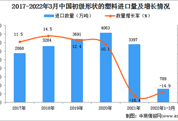 2022年1-3月中國初級形狀的塑料進口數據統計分析