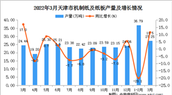 2022年3月天津機制紙及紙板產量數據統計分析