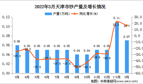 2022年3月天津纱产量数据统计分析