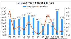 2022年3月天津飲料產量數據統計分析