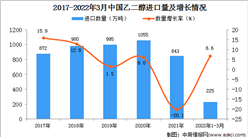 2022年1-3月中國乙二醇進口數據統計分析