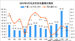 2022年3月北京发电量数据统计分析