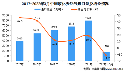 2022年1-3月中国液化天然气进口数据统计分析
