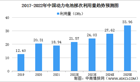 2022年中国动力电池梯次利用行业发展现状预测分析（图）