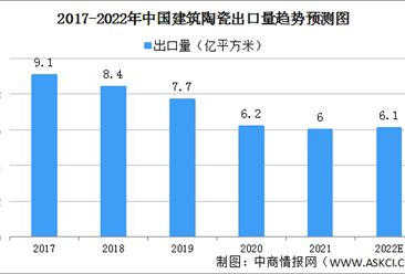 2022年中國建筑陶瓷行業發展現狀預測分析（圖）