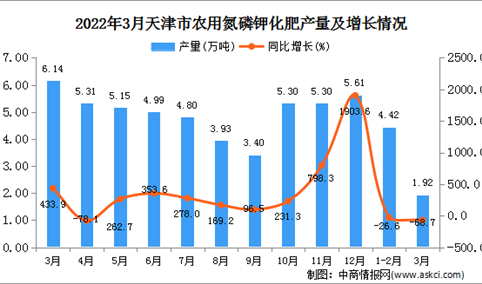 2022年3月天津农用氮磷钾化肥产量数据统计分析
