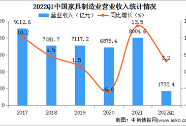 2022年一季度家具制造业经营情况：营收同比增长3.2%（图）