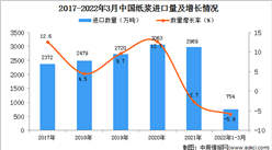 2022年1-3月中國紙漿進口數據統計分析