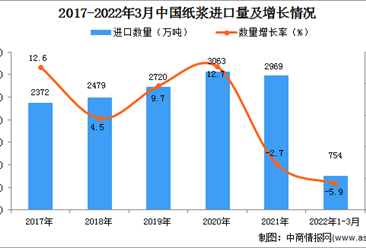 2022年1-3月中国纸浆进口数据统计分析