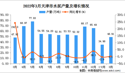 2022年3月天津水泥产量数据统计分析