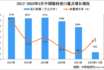 2022年1-3月中国锯材进口数据统计分析
