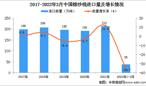 2022年1-3月中国棉纱线进口数据统计分析