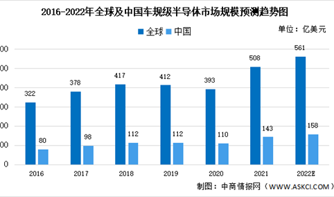 2022年中国车规级半导体市场数据预测分析：市场规模将达158亿美元（图）