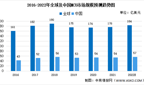 2022年全球及中国MCU市场规模预测及市场竞争格局分析（图）