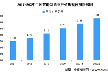 2022年中國智能制造業產值規模及領域布局預測分析（圖）
