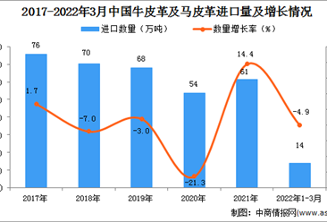2022年1-3月中国牛皮革及马皮革进口数据统计分析