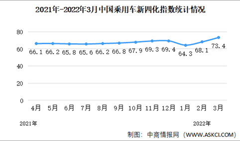 2022年3月乘用车新四化指数为73.4 环比增长7.8%（图）