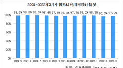 2022年一季度中國光伏消納情況：光伏利用量97.2%（圖）