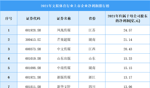 2021年文娱体育行业最赚钱的上市企业排行榜