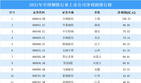 2021年中国钢铁行业上市公司净利润排行榜（附榜单）
