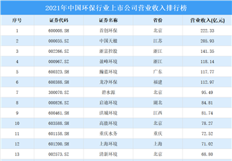 2021年中国环保行业上市公司营业收入排行榜（附榜单）