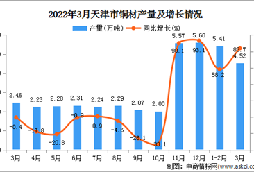 2022年3月天津铜材产量数据统计分析