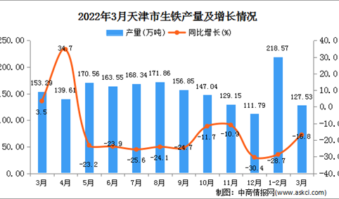 2022年3月天津生铁产量数据统计分析
