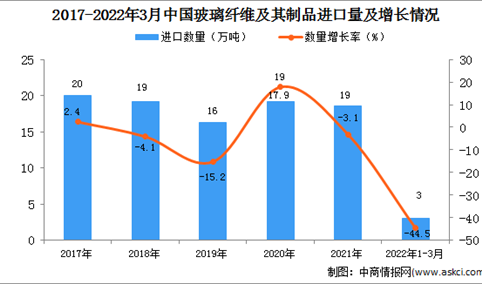 2022年1-3月中国玻璃纤维及其制品进口数据统计分析