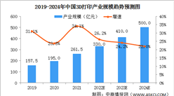 2022年中国3D打印产业规模及细分产业市场份额预测分析（图）