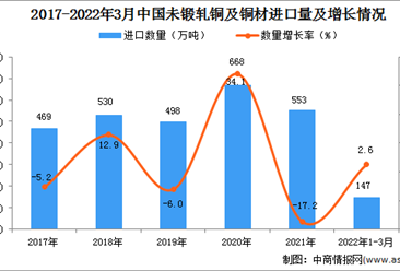 2022年1-3月中国未锻轧铜及铜材进口数据统计分析