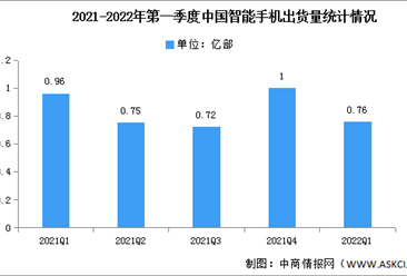 2022年第一季度中国智能手机市场分析：荣耀占据首位（图）