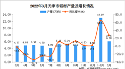 2022年3月天津鋁材產量數據統計分析