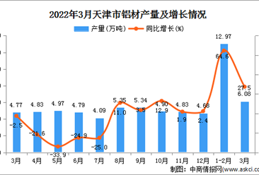 2022年3月天津铝材产量数据统计分析
