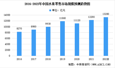 2022年中国水果零售行业市场规模及未来发展趋势前景预测分析（图）