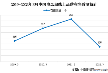 2022年3月中国电风扇线上市场运行情况分析：集中度有所提升