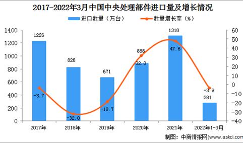 2022年1-3月中国中央处理部件进口数据统计分析