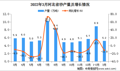 2022年3月河北省纱产量数据统计分析