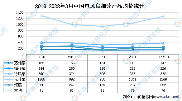 《中国风扇行业市场前景及投资机会研究报告》,同时中商产业研究院还