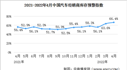 2022年4月中國汽車經銷商庫存預警指數66.4% 同比上升10個百分點（圖）