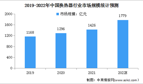 2022年中国换热器行业市场规模及行业壁垒预测分析（图）