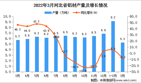 2022年3月河北省铝材产量数据统计分析