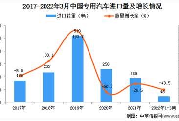 2022年1-3月中国专用汽车进口数据统计分析