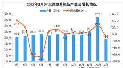 2022年3月河北省塑料制品产量数据统计分析
