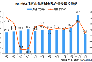 2022年3月河北省塑料制品产量数据统计分析