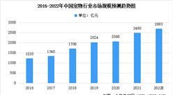 2022年中國寵物行業市場規模及未來發展趨勢預測分析（圖）