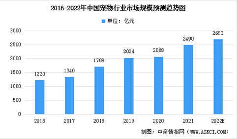 2022年中国宠物行业市场规模及未来发展趋势预测分析（图）