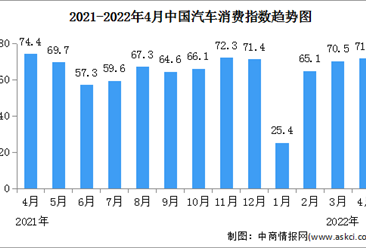 2022年4月汽車消費指數為71.8 環比上升1.8%（圖）