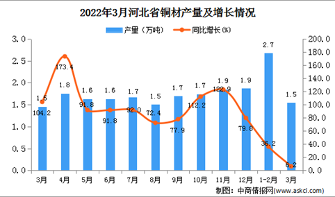 2022年3月河北省铜材产量数据统计分析